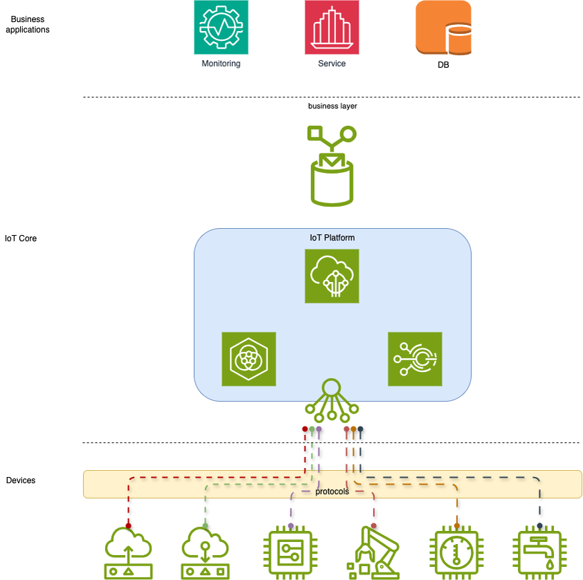 IoT Platform