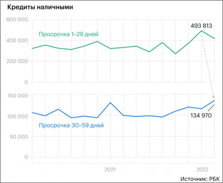 Как меняется количество контрактов на просрочке в зависимости от срока просрочки