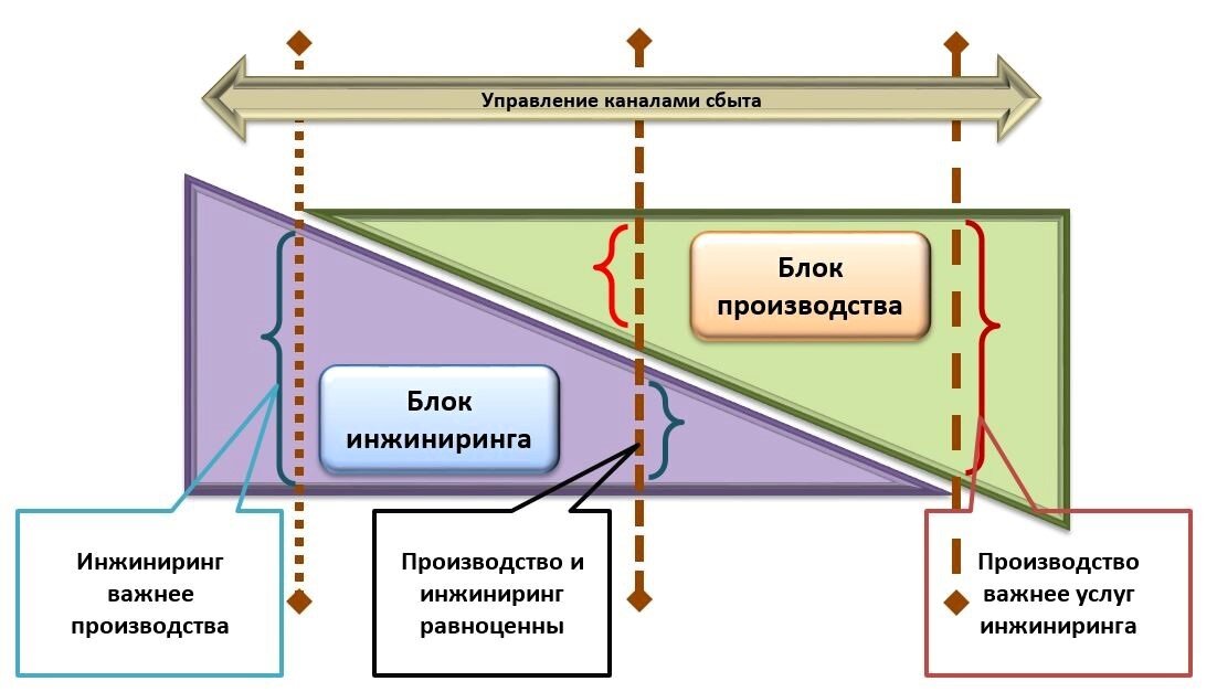 Рис.2 Управление дуальным производственно-инжиниринговым холдингом.