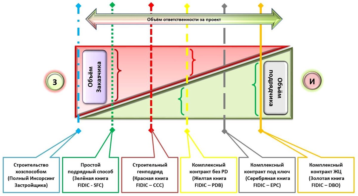 Рис.5 Выбор контрактной модели по объёму ответственности в проекте.