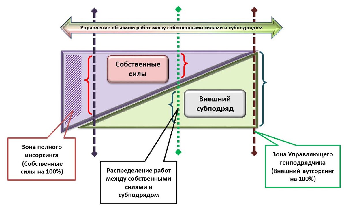 Рис.7 Разделение работ между собственными силами и субподрядом.