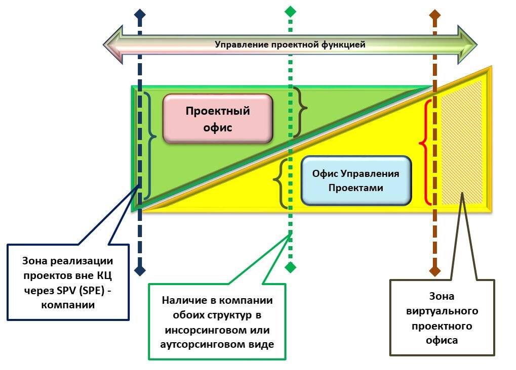 Рис.8 Разделение проектного функционала в компании.