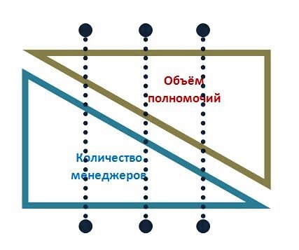 Рис.11 Закон эффективности управления Малахова.