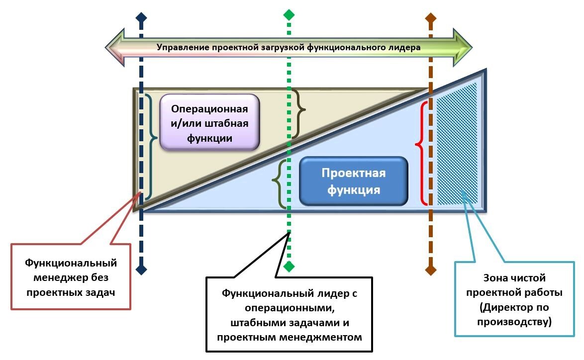 Рис.10 Загрузка функционального менеджера проектными задачами.