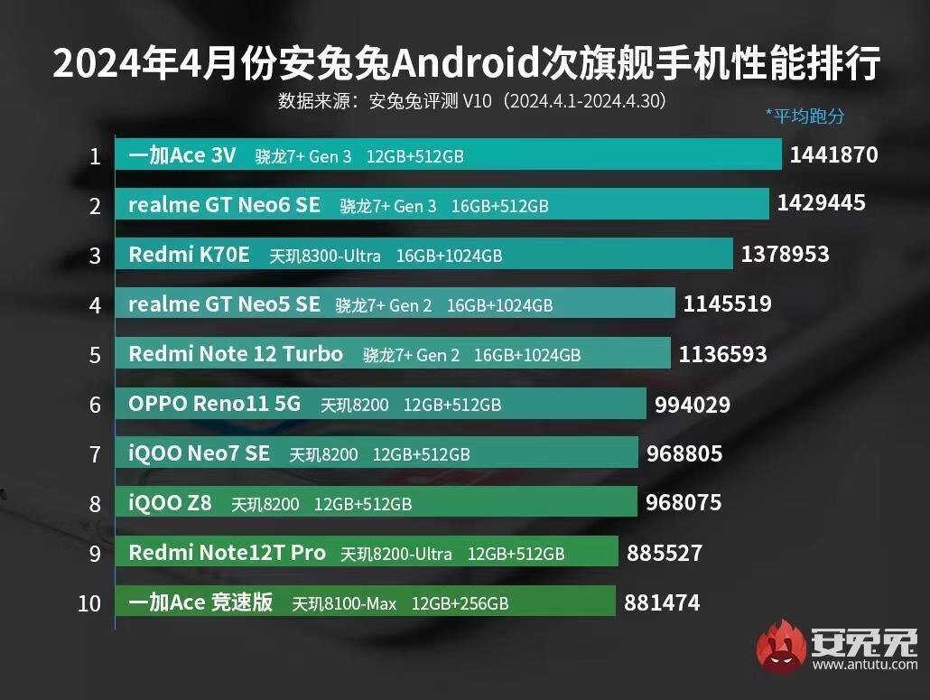 AnTuTu привёл апрельский рейтинг самых мощных бюджетных телефонов на  Android | Всяковсячина | Дзен