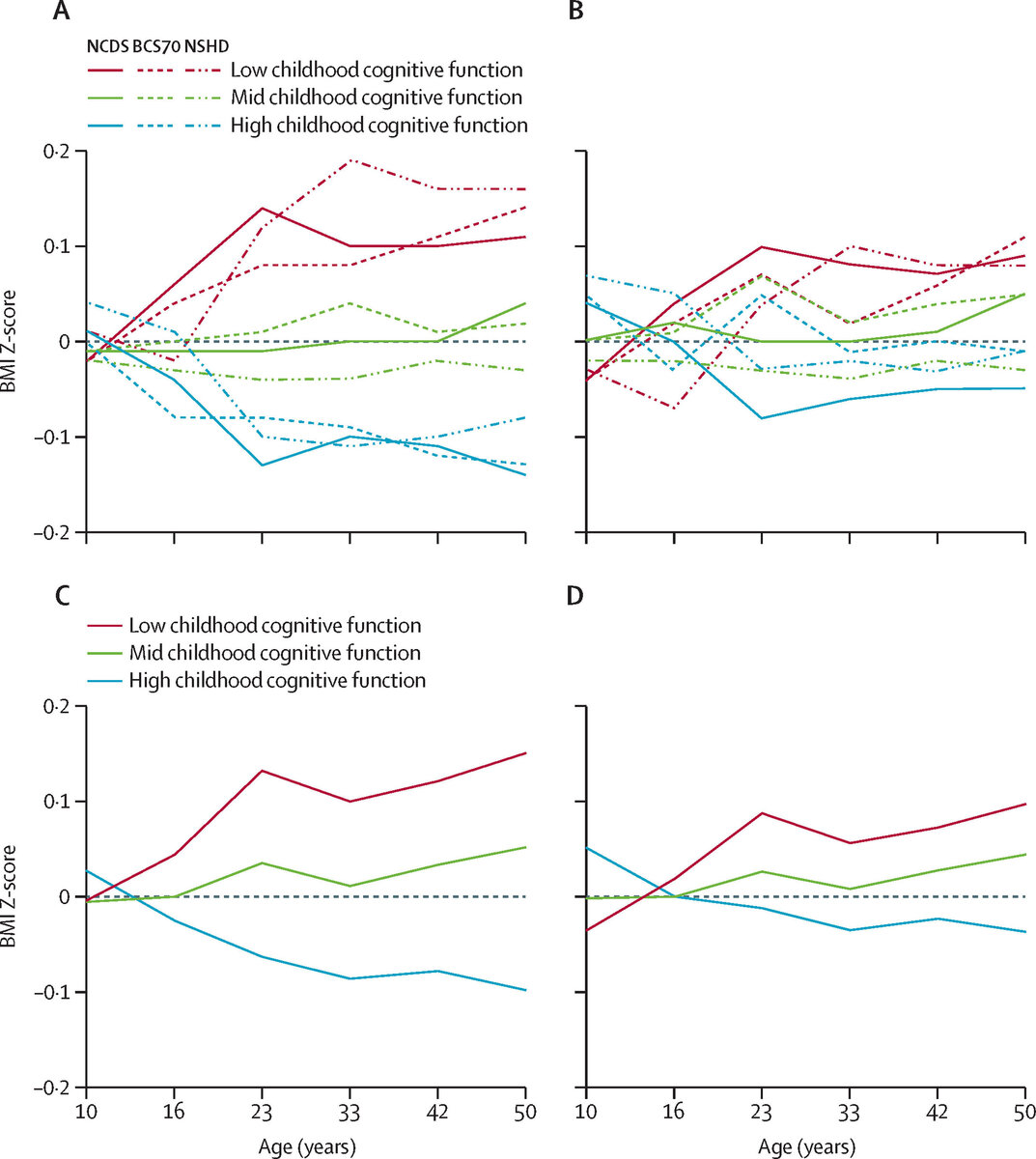    The Lancet Healthy Longevity (2024). DOI: 10.1016/S2666-7568(24)00005-9