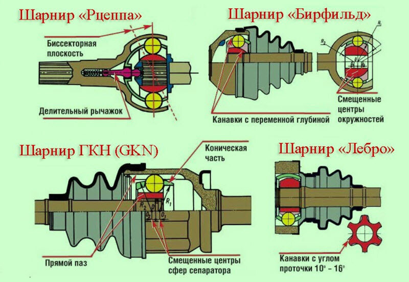 Тип шарнира равных угловых скоростей