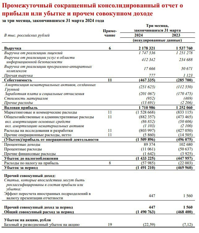 Бухгалтерская отчетность за 1 квартал 2024 год