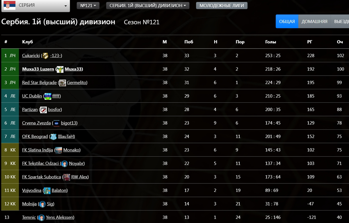  Итоговая турнирная таблица Чемпионата Сербии 121-го сезона в FBM