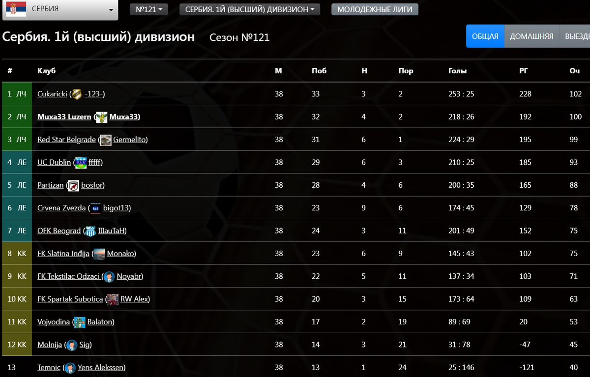 Чемпионат сербии по футболу таблица