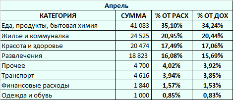 общие данные в порядке убывания