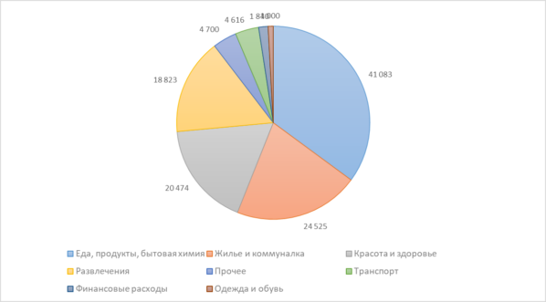 круговая диаграмма