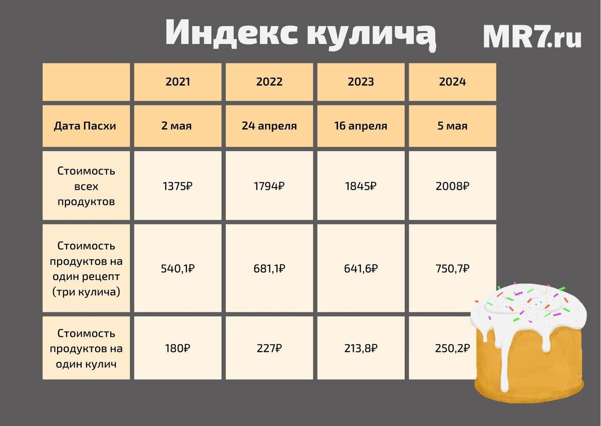 Индекс кулича: за год домашний кулич подорожал на 36 рублей | MR7.ru - Мой  район | Дзен