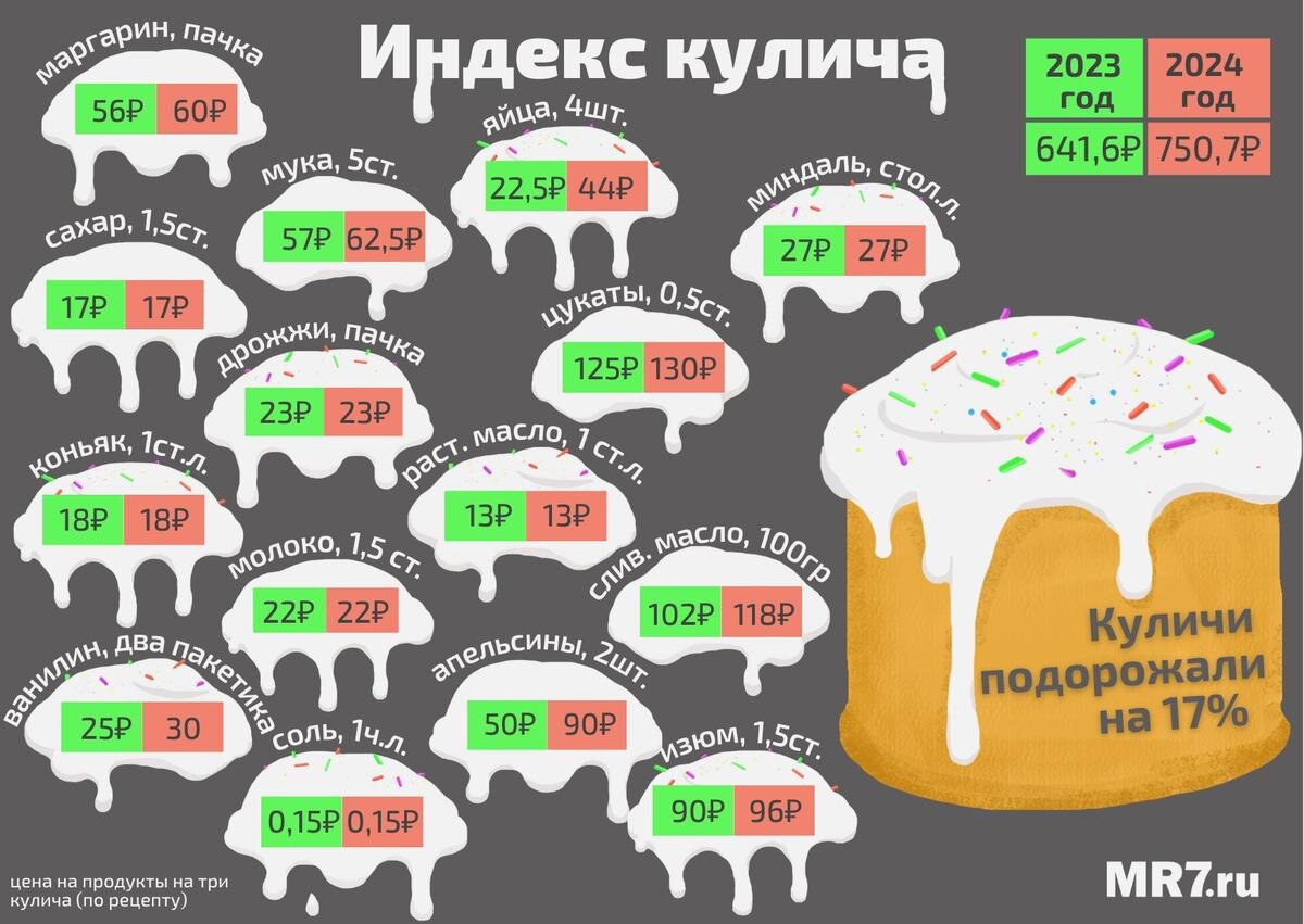 Индекс кулича: за год домашний кулич подорожал на 36 рублей | MR7.ru - Мой  район | Дзен