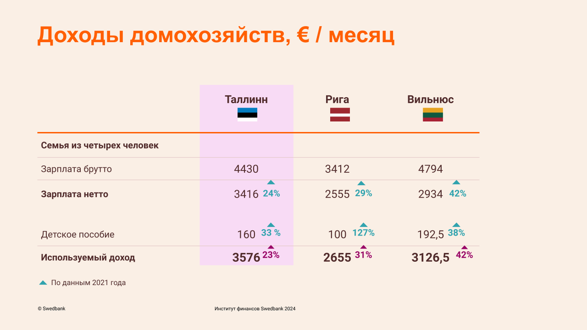 Институт финансов Swedbank // Swedbank