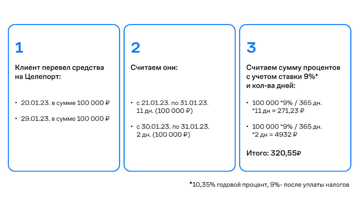 Проценты в Целепорте рассчитываются ежедневно, но выплачиваются один раз — при выводе средств