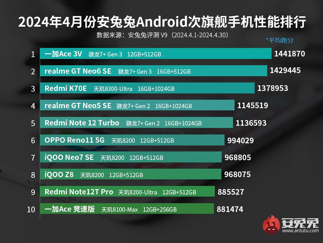 Топ смартфонов по версии Antutu за апрель 2024 года | GoHa.Ru | Дзен