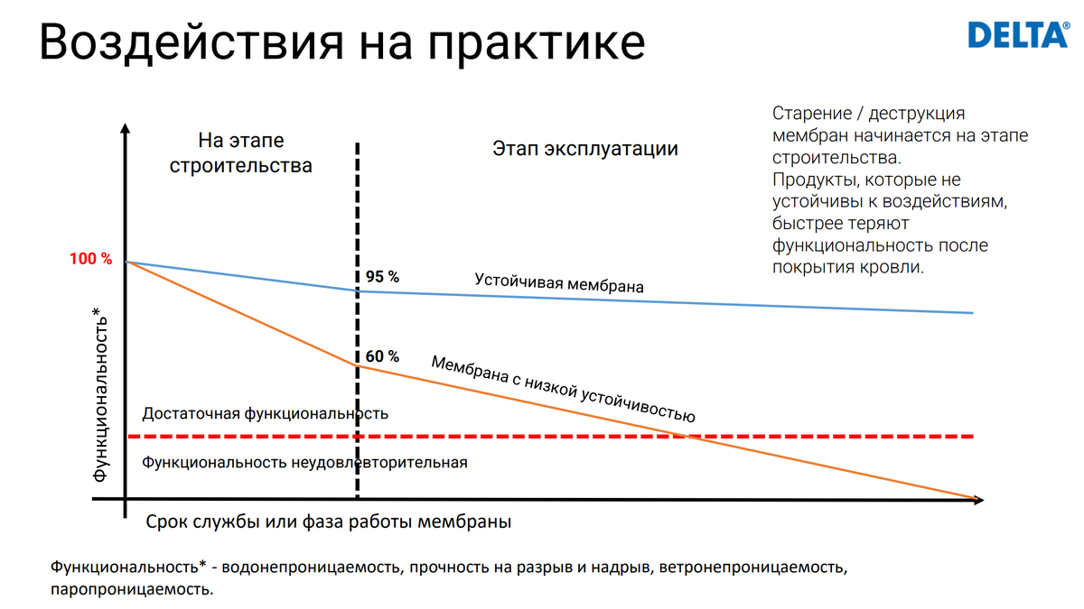 Стоит ли переплачивать за подкровельную мембрану? | Гранд Кровля | Дзен