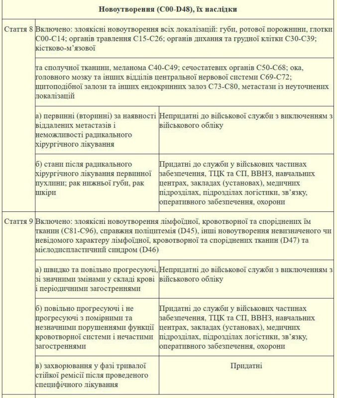    Обновлённый реестр заболеваний. Теперь ранее «ограниченно годные» украинцы отправятся на фронт    
Фото: издание «Страна»