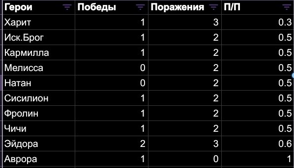 Для начала мы рассмотрим параметры, по которым будем рассматривать герое: