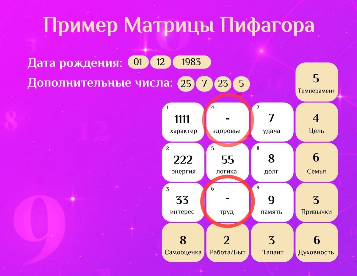 Пустые ячейки в приведенном примере - это ячейка Здоровье и Труд.