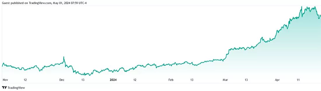 Шестимесячный рост золота по отношению к иене / график © Питер Шифф