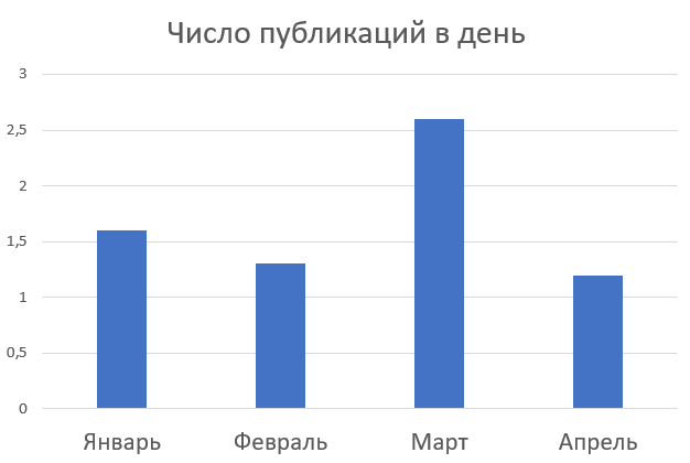 Здесь и далее графика автора канала Домобуч