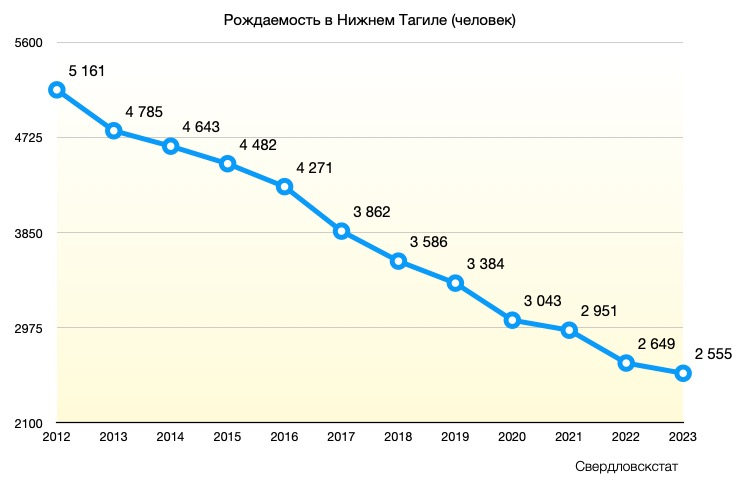 Рождаемость