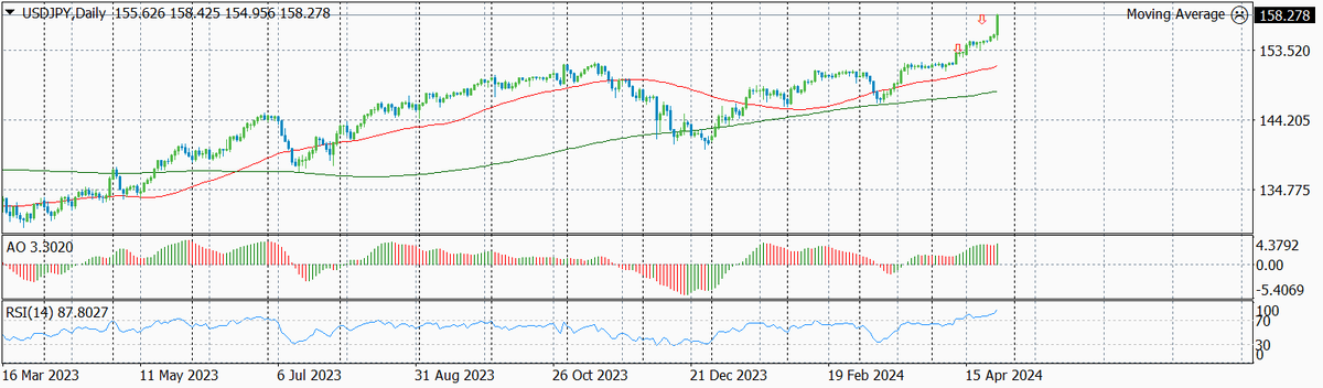 Динамика валютной пары USD-JPY по дням за последнее время с указанием текущего уровня входа