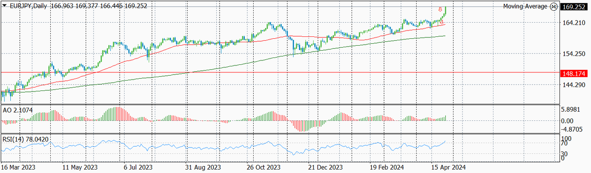 Динамика валютной пары EUR-JPY по дням за последнее время с указанием текущего уровня входа