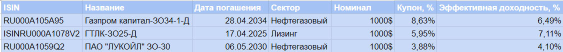 Примеры замещающих облигаций в долларах