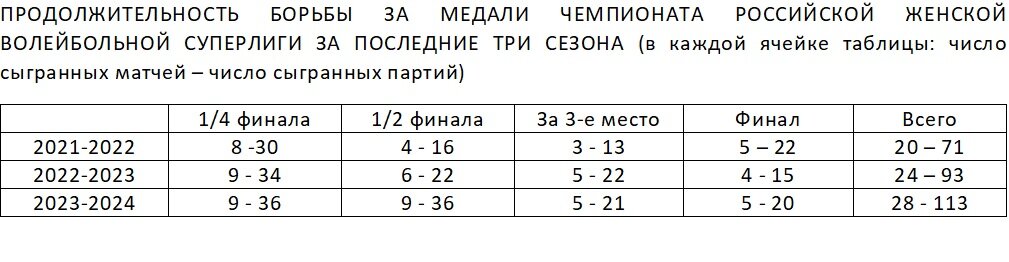 А знатными выдались медальные серии нынешнего чемпионата российской женской волейбольной Суперлиги. Сразу по нескольким критериям.-2
