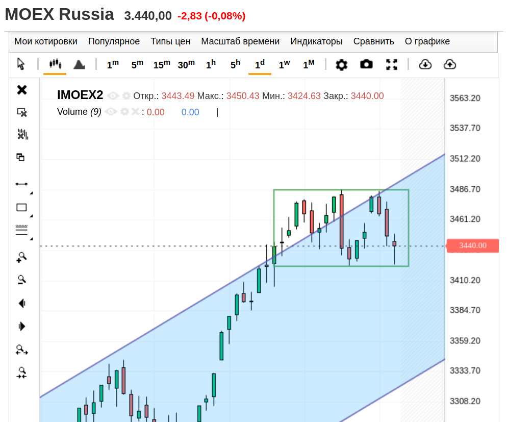 IMOEX2, дневной график
