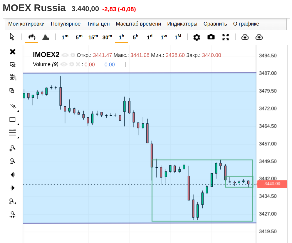 IMOEX2, часовой график
