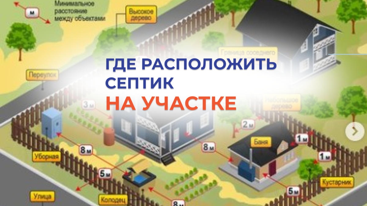 Где расположить септик на участке? Расстояния от септика до других объёктов  | Септик ТВЕРЬ от производителя | Дзен