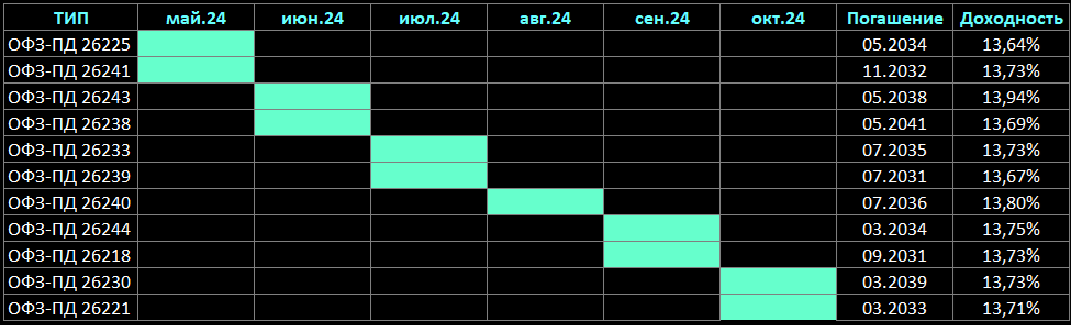 Примерная доходность облигаций на 04.05.2024, в период торгов доходность постоянно колеблется, отображаемые значения доходности могут немного отличаться в приложениях разных брокеров.
