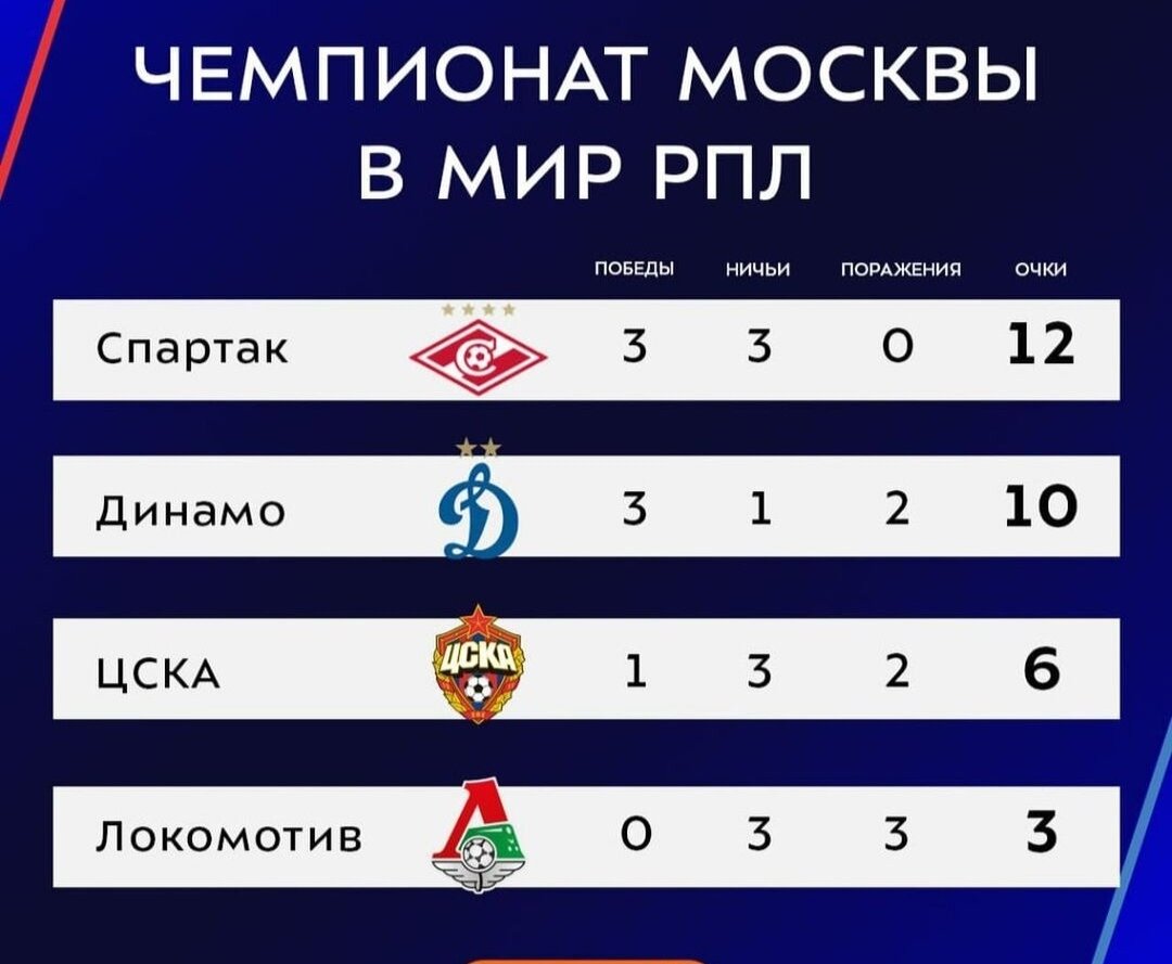 Итоговая таблица "неофициального "Чемпионата Москвы. Фото из открытых источников.