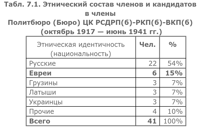 Этно-статистический обзор. Никакой мифологии, только цифры. Источником мне послужило обстоятельное исследование А.Попова «О «еврейском засилье» в большевистской революции и большевистской власти».-2