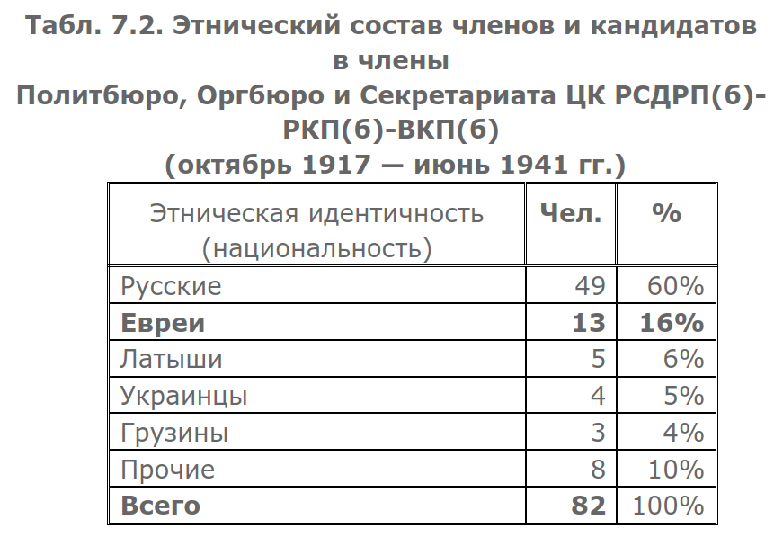 Этно-статистический обзор. Никакой мифологии, только цифры. Источником мне послужило обстоятельное исследование А.Попова «О «еврейском засилье» в большевистской революции и большевистской власти».-3