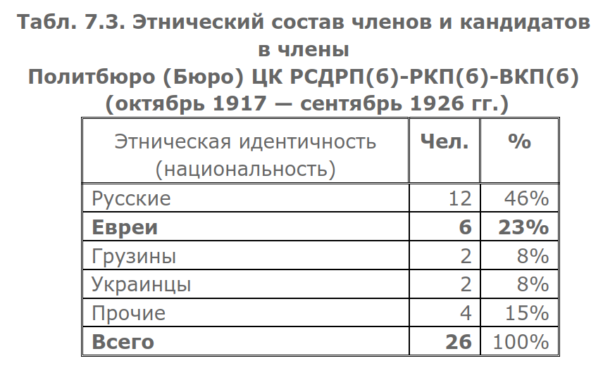 Этно-статистический обзор. Никакой мифологии, только цифры. Источником мне послужило обстоятельное исследование А.Попова «О «еврейском засилье» в большевистской революции и большевистской власти».-4