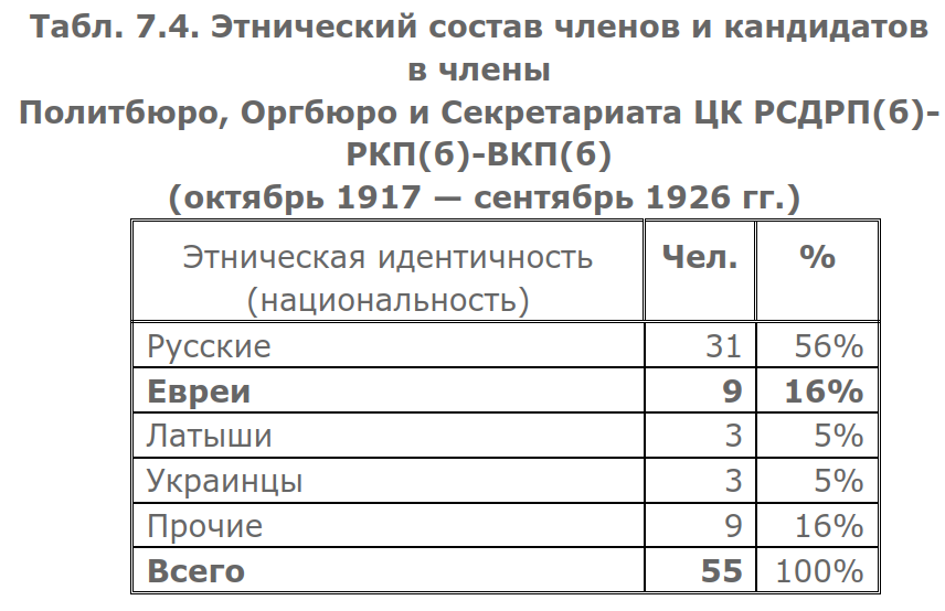 Этно-статистический обзор. Никакой мифологии, только цифры. Источником мне послужило обстоятельное исследование А.Попова «О «еврейском засилье» в большевистской революции и большевистской власти».-5