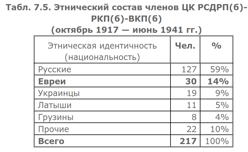 Этно-статистический обзор. Никакой мифологии, только цифры. Источником мне послужило обстоятельное исследование А.Попова «О «еврейском засилье» в большевистской революции и большевистской власти».-6