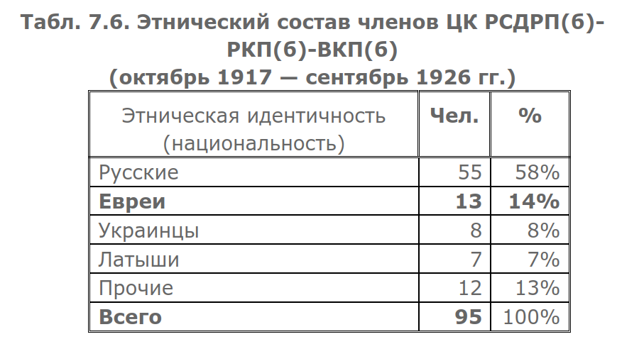 Этно-статистический обзор. Никакой мифологии, только цифры. Источником мне послужило обстоятельное исследование А.Попова «О «еврейском засилье» в большевистской революции и большевистской власти».-7