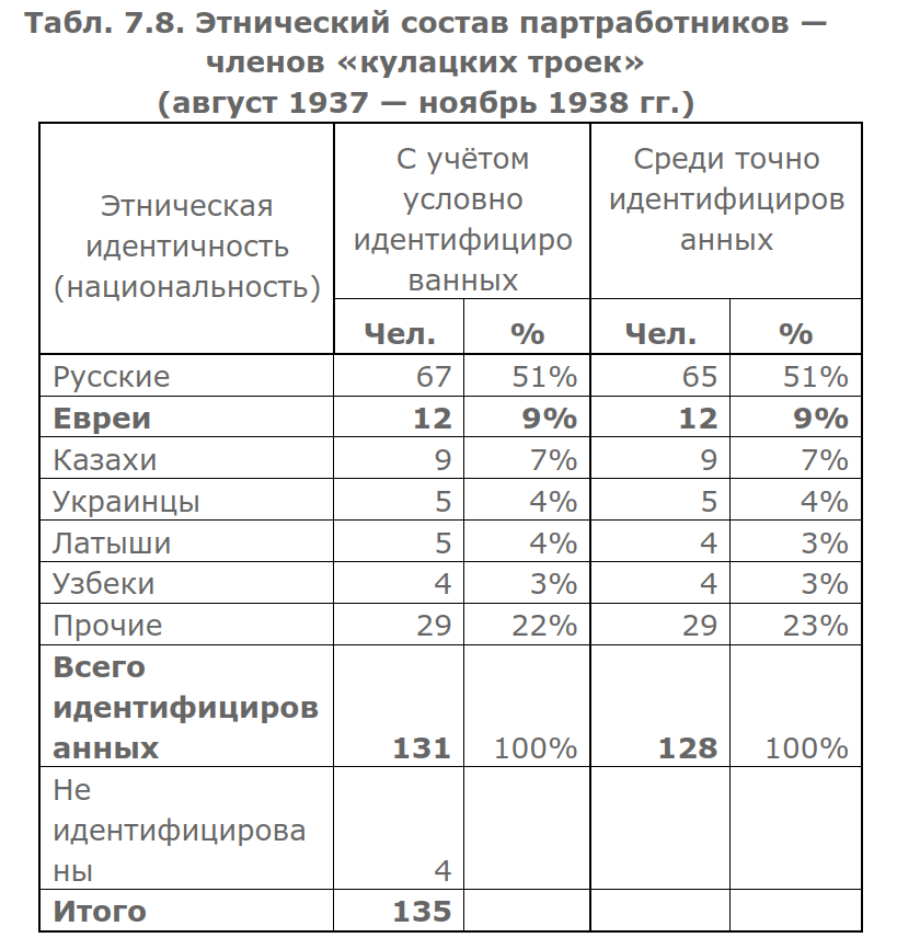 Этно-статистический обзор. Никакой мифологии, только цифры. Источником мне послужило обстоятельное исследование А.Попова «О «еврейском засилье» в большевистской революции и большевистской власти».-8