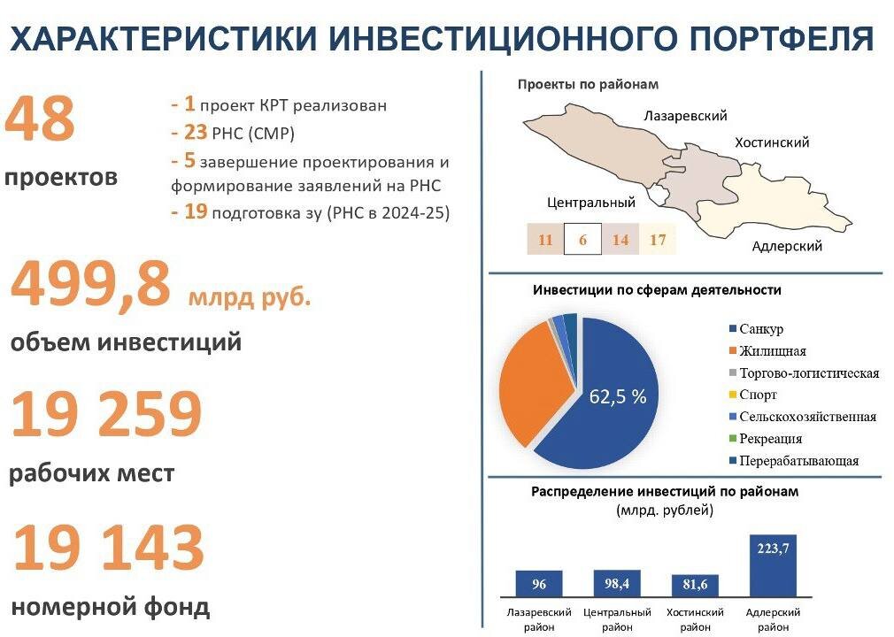    Фото: телеграм-канал мэра Сочи