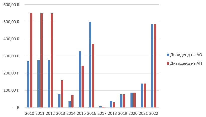 Динамика дивидендных выплат, р.