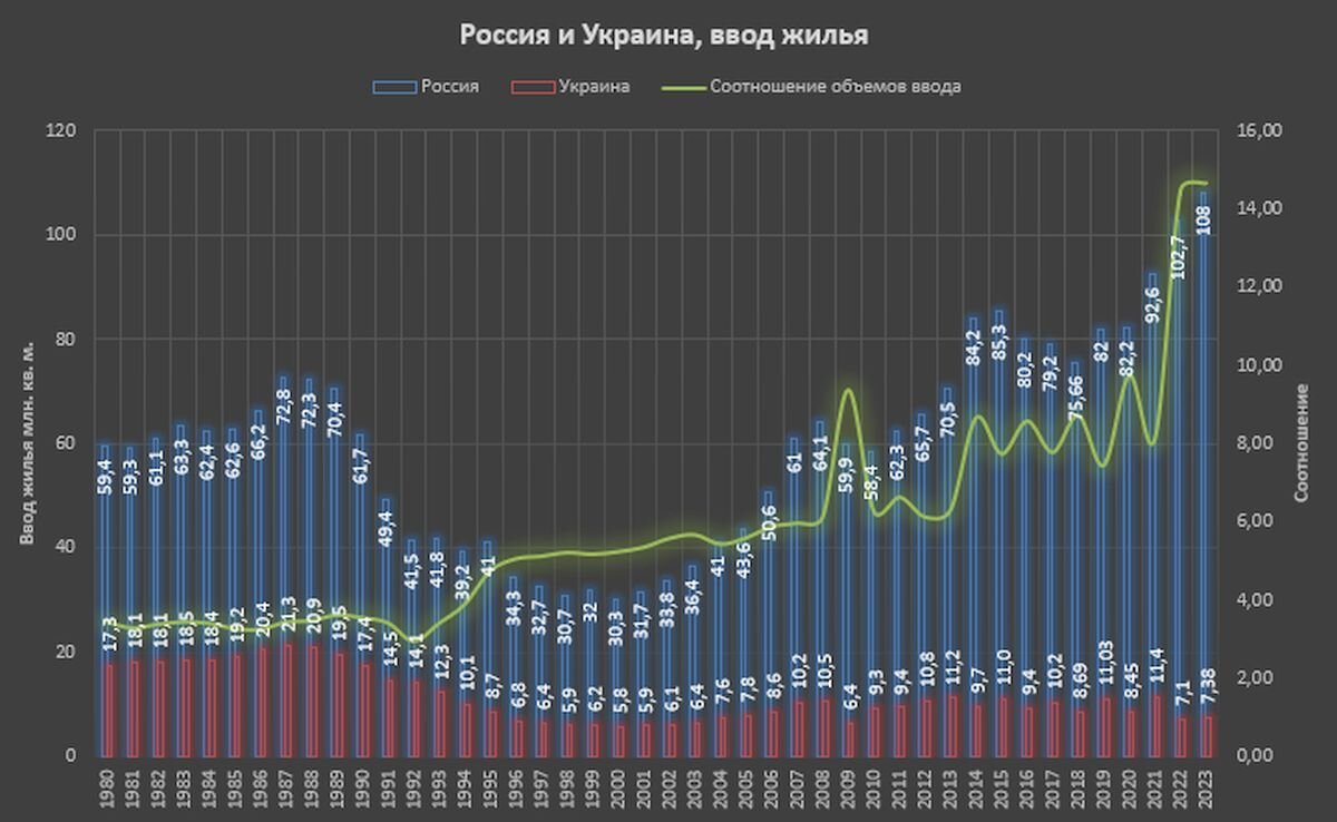 Ввод жилья в России и на Украине, расходы стран на СВО и поставки оружия  через несколько лет | Олег Макаренко | Дзен