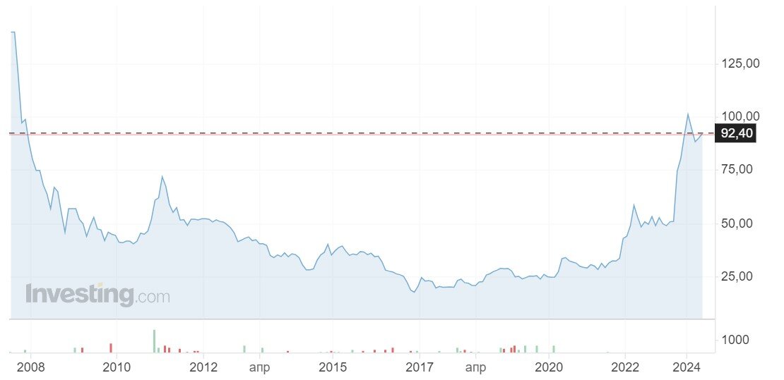 Динамика цены Урана на бирже за 1 фунт (0,454кг) в долларах США, данные investing.com