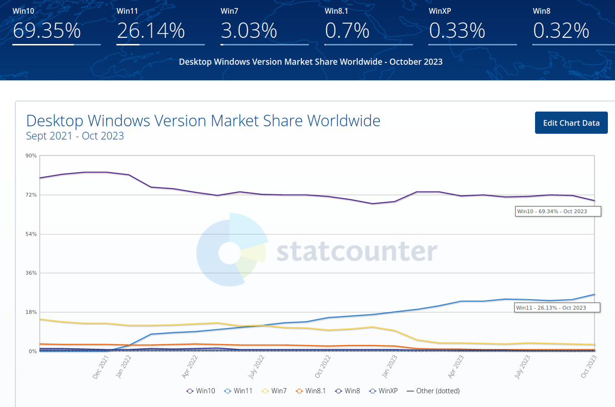 В феврале этого года доля самой новой операционной системы Microsoft достигла рекордного максимума в 28,16 %, но сейчас спустилась ниже 26 % – это существенное изменение показателей, учитывая, что ОС-2