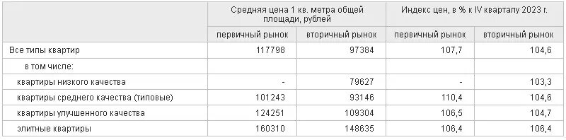     Источник: Омскстат